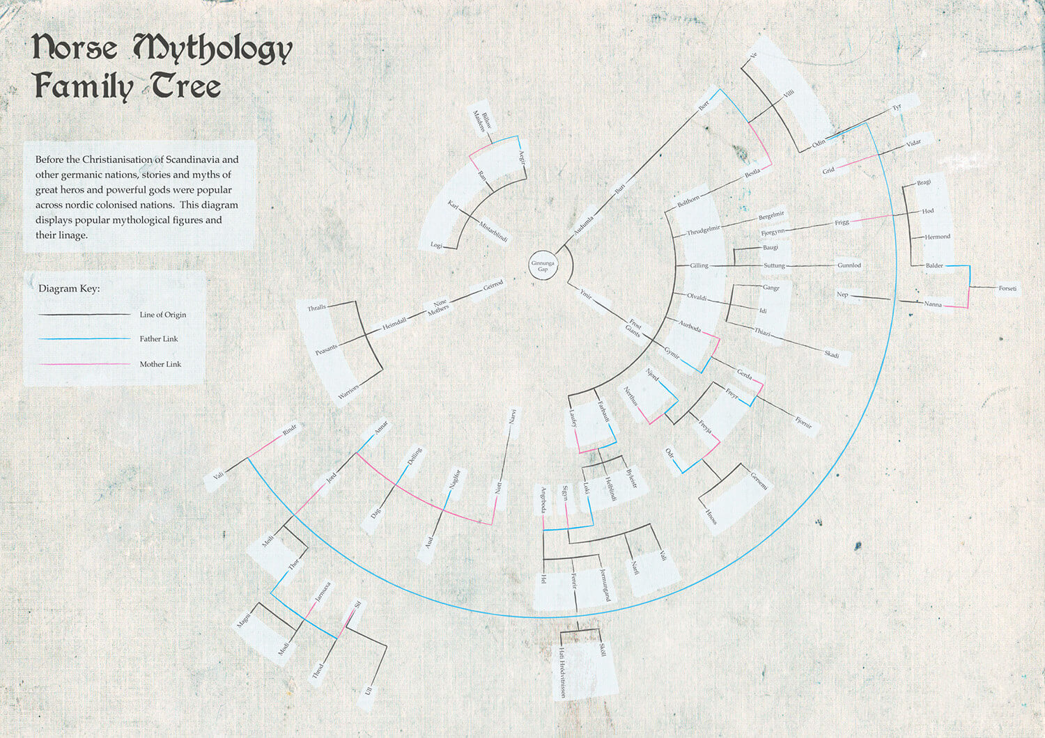 Norse Gods Chart