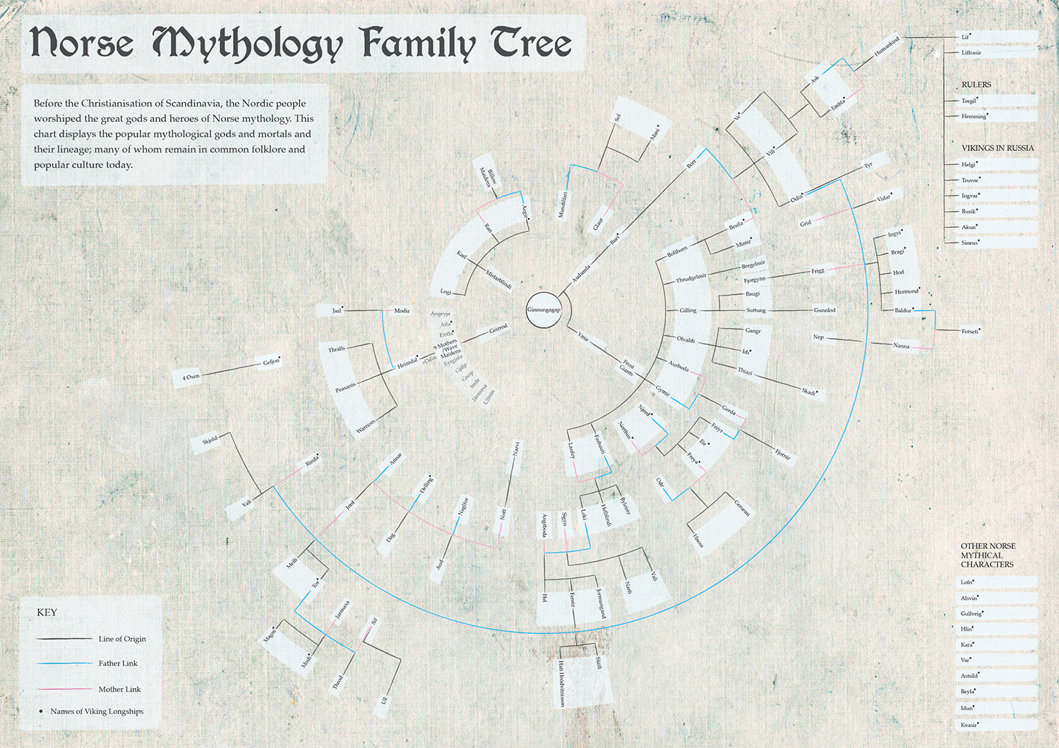 Norse Mythology Chart